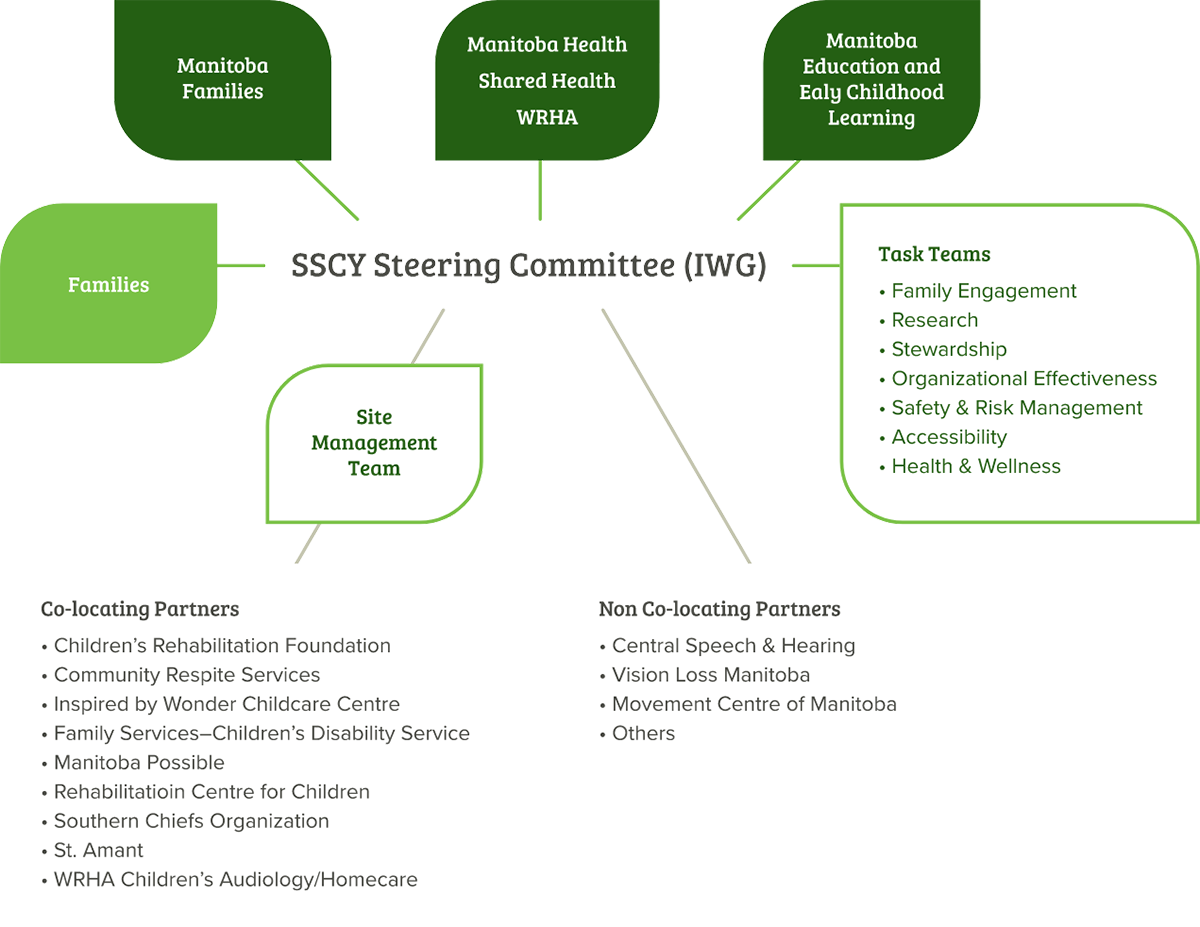 SSCY Steering Committee (IWG) chart